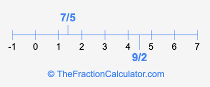 9/2 and 7/5 on a number line