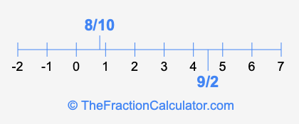9/2 and 8/10 on a number line