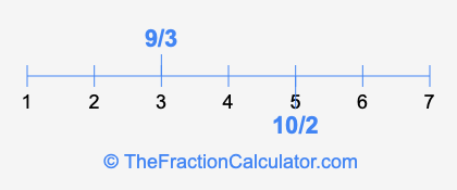 9/3 and 10/2 on a number line