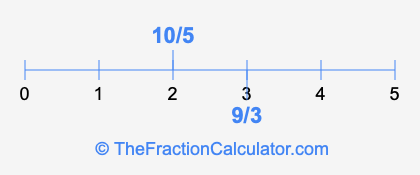 9/3 and 10/5 on a number line