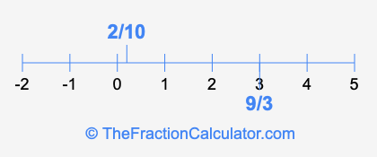 9/3 and 2/10 on a number line