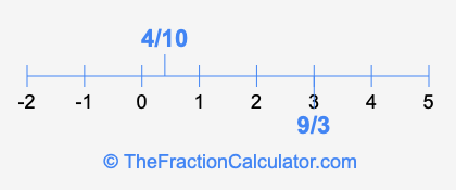 9/3 and 4/10 on a number line