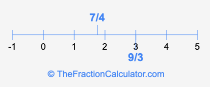 9/3 and 7/4 on a number line
