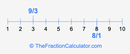 9/3 and 8/1 on a number line