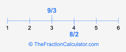 9/3 and 8/2 on a number line