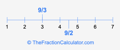 9/3 and 9/2 on a number line