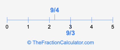 9/3 and 9/4 on a number line