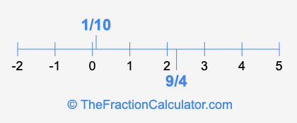 9/4 and 1/10 on a number line