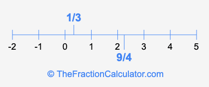 9/4 and 1/3 on a number line
