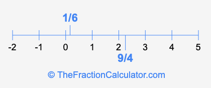 9/4 and 1/6 on a number line