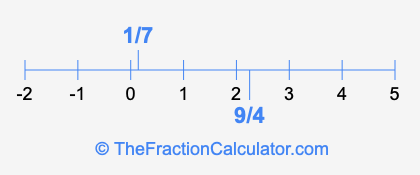 9/4 and 1/7 on a number line