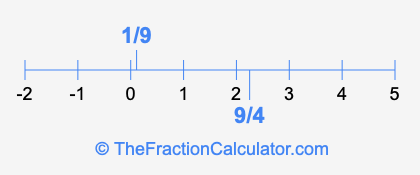 9/4 and 1/9 on a number line