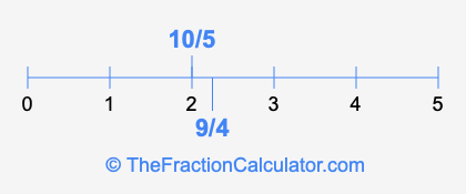 9/4 and 10/5 on a number line