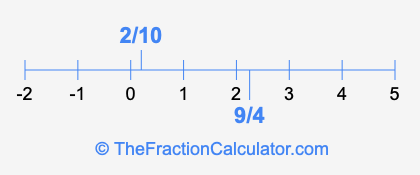 9/4 and 2/10 on a number line