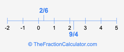 9/4 and 2/6 on a number line
