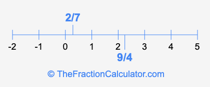 9/4 and 2/7 on a number line