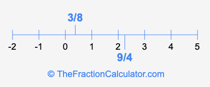 9/4 and 3/8 on a number line