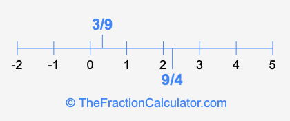 9/4 and 3/9 on a number line