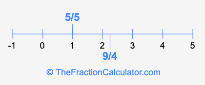 9/4 and 5/5 on a number line