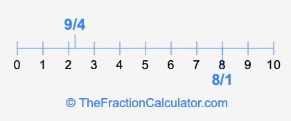 9/4 and 8/1 on a number line