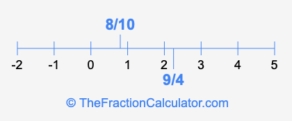 9/4 and 8/10 on a number line