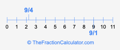 9/4 and 9/1 on a number line