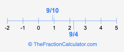 9/4 and 9/10 on a number line