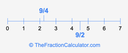 9/4 and 9/2 on a number line
