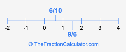 9/6 and 6/10 on a number line
