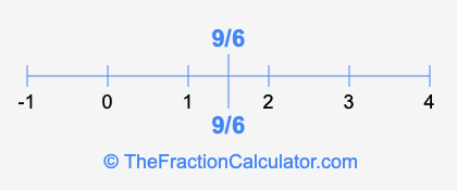 9/6 and 9/6 on a number line