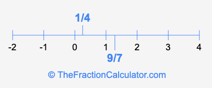 9/7 and 1/4 on a number line