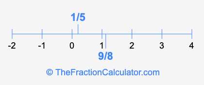 9/8 and 1/5 on a number line