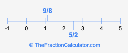 9/8 and 5/2 on a number line