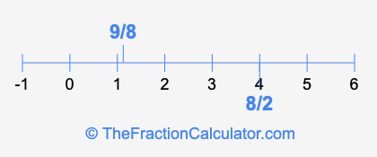 9/8 and 8/2 on a number line