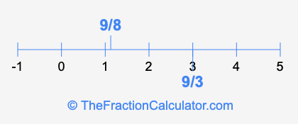 9/8 and 9/3 on a number line
