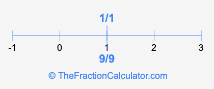 9/9 and 1/1 on a number line