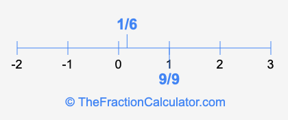 9/9 and 1/6 on a number line