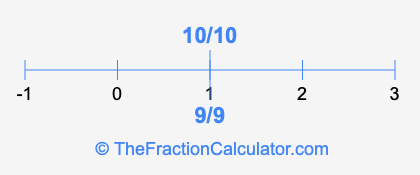 9/9 and 10/10 on a number line