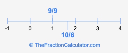 9/9 and 10/6 on a number line
