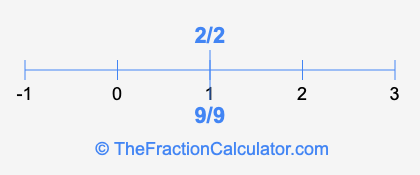 9/9 and 2/2 on a number line