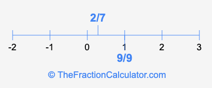 9/9 and 2/7 on a number line