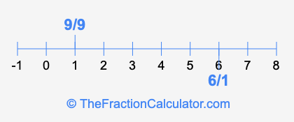9/9 and 6/1 on a number line