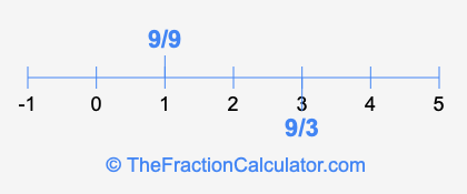 9/9 and 9/3 on a number line
