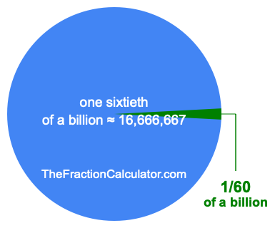 What is 1/60 of a billion?