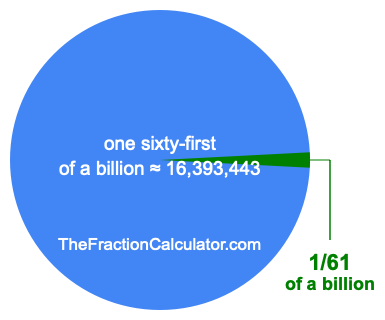 What is 1/61 of a billion?
