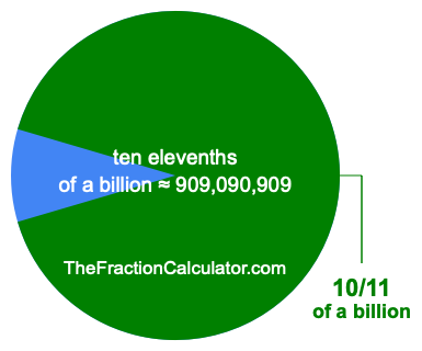 What is 10/11 of a billion?