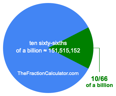 What is 10/66 of a billion?