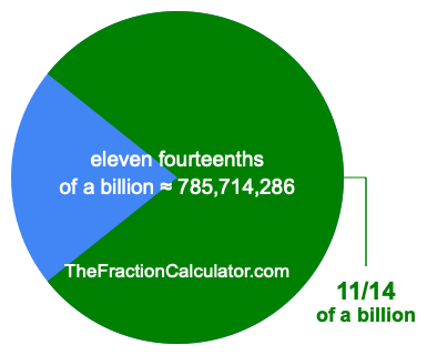 What is 11/14 of a billion?