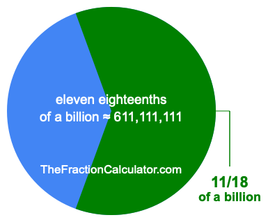 What is 11/18 of a billion?