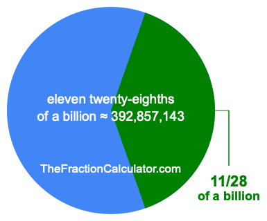 What is 11/28 of a billion?